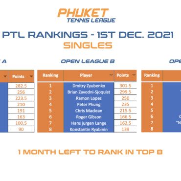 TOP 8 Rankings 1 month left before end of PTL 2021